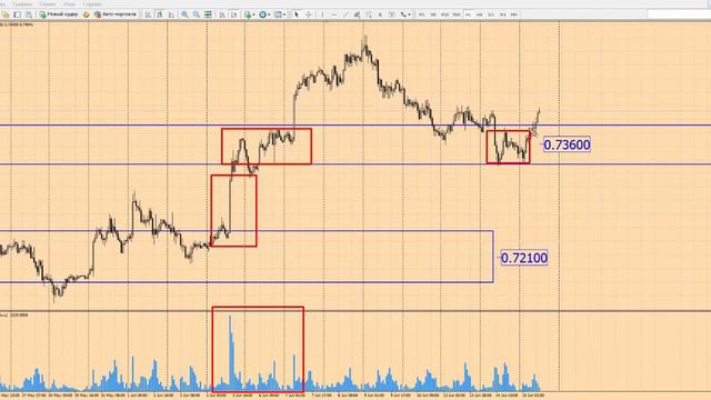 Прогноз форекс на сегодня, 15.06.16. Австралийский доллар, AUDUSD смотреть онлайн