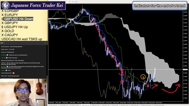 End of trend confirmation by Ichimoku Kinko Hyo / How to count time cycles смотреть онлайн