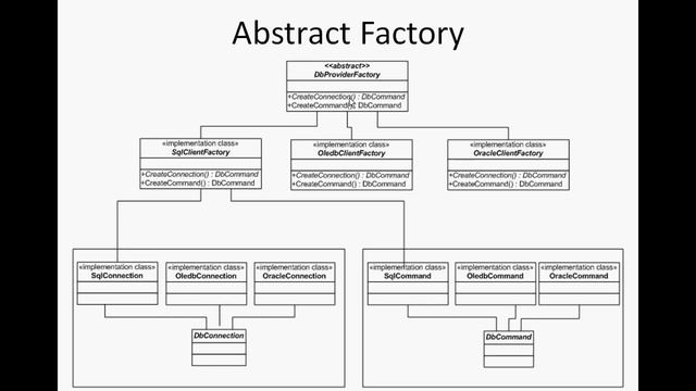 Abstarct Factory Design Pattern in .net ,C#, Factory Vs Abstract Factory смотреть онлайн