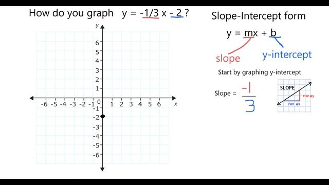 Graph In Slope Intercept Form:  Y = -1/3 X -2
