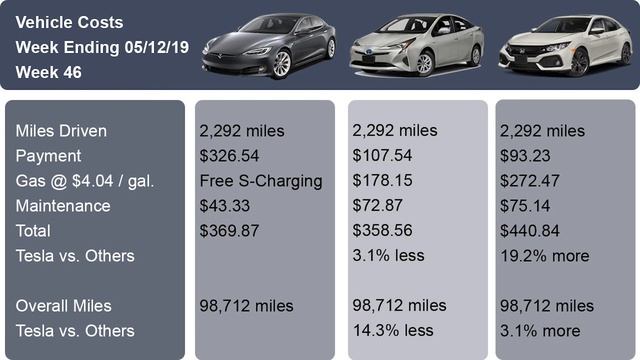 Million Mile Tesla - Week 46 смотреть онлайн