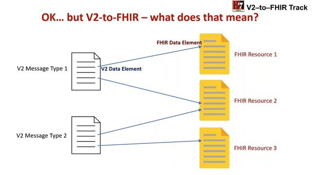 FHIR Starter & v2 to #FHIR Track - HL7 India Virtual #FHIR Connectathon смотреть онлайн