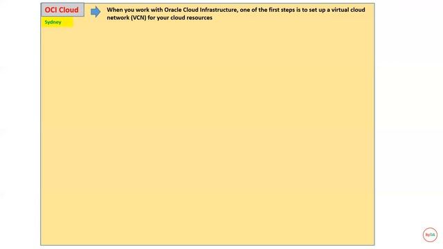 OCI Oracle Cloud Infrastructure) Part 2- Basic Networking Concepts смотреть онлайн
