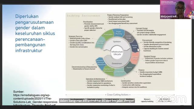 Webinar PSII: Pengarusutamaan Gender dalam Pembangunan Infrastruktur смотреть онлайн