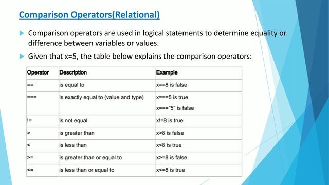 JavaScript Operators|Web programming using Php|Malayalam Tutorial смотреть онлайн