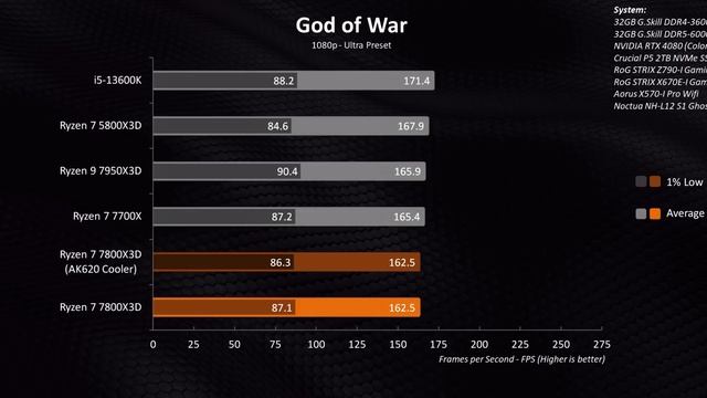 Ryzen 7 7800X3D Review - The Best ITX Gaming CPU?