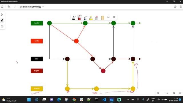 Git Branching Strategy | Git Branching Model | Production Git Branching Strategy смотреть онлайн