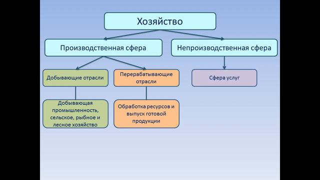 Структура мирового хозяйства