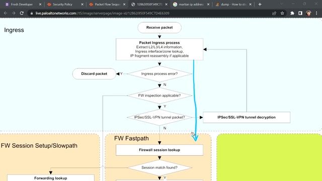 Packet Flow in Palo Alto Firewall - Part 1 | Session setup Slow Path смотреть онлайн