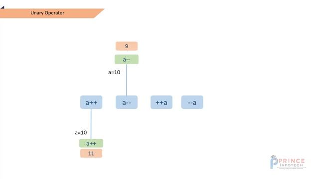 Lesson12: Unary And Ternary Java Operator. смотреть онлайн