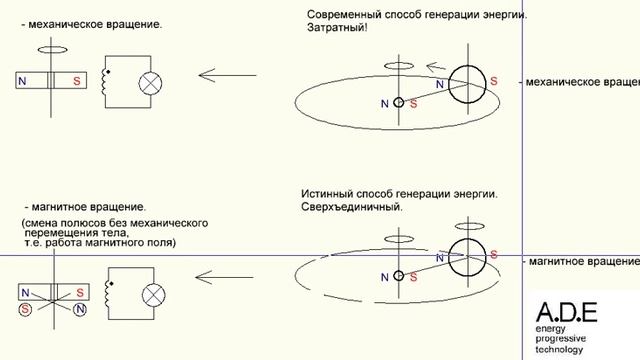 ЭПР. Магнитное вращение. 07.12.16. смотреть онлайн