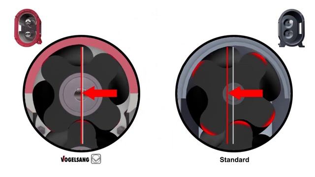 Роторные насосы Vogelsang, VX Series Rotary Lobe Pump Overview смотреть онлайн