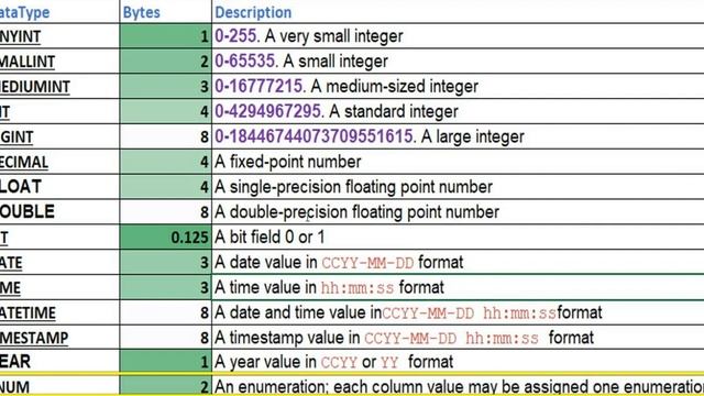 mysql data types tutorial | mysql data types|mysql data types enum | mysql data types with examples смотреть онлайн