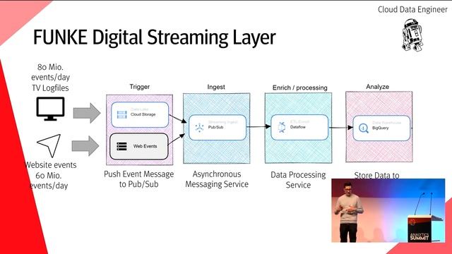 From the Data Source to the Reporting on Google Cloud Platform смотреть онлайн