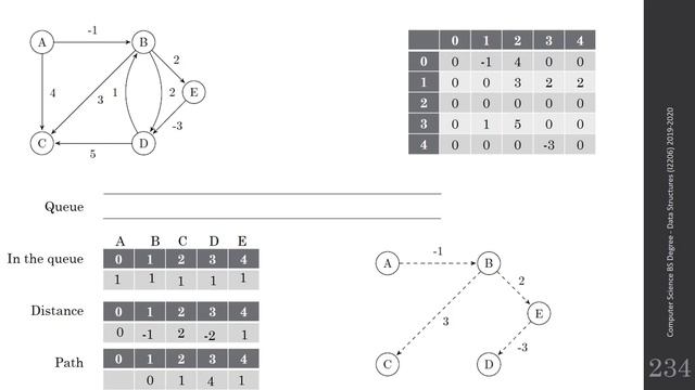 Data structures - Exercise - Bellman-Ford Algorithm (Animated Solution) смотреть онлайн