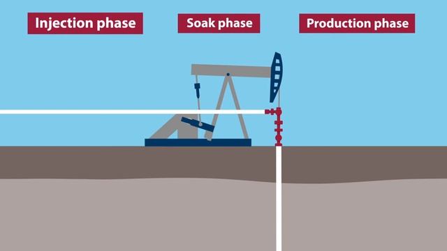 Cyclic Steam Stimulation (CSS) - How does it Work? смотреть онлайн