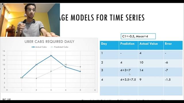 Moving Average (MA) Models| Time Series Forecasting #3| смотреть онлайн