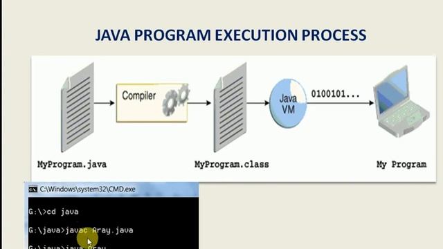 JAVA INTRODUCTION : JVM AND JAVA API TO RUN A PROGRAM смотреть онлайн