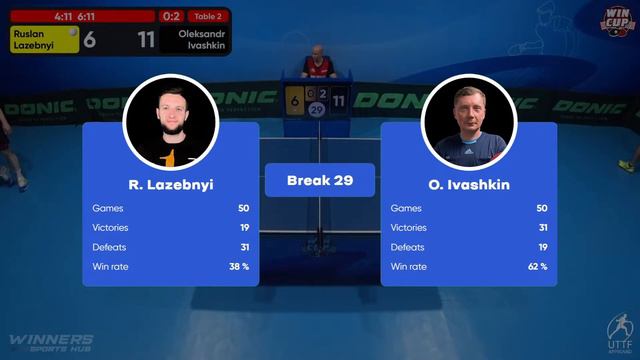 16:15 Ruslan Lazebnyi 1 - 3 Oleksandr Ivashkin West 4 WIN CUP 05.06.2023|TABLE TENNIS WINCUP FINAL смотреть онлайн