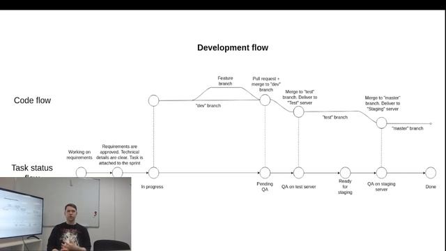 Gitflow, github flow и другие подходы к разработке смотреть онлайн