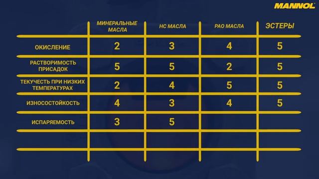 MANNOL 7902 Racing+Ester 10W-60