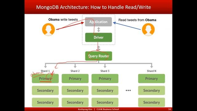 Big Data Management: Sharding and Replication in MongoDB смотреть онлайн