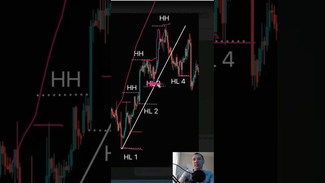 Трейдер? Слом структуры рынка и точки входа #трейдинг #биржа #форекс #криптовалюта смотреть онлайн