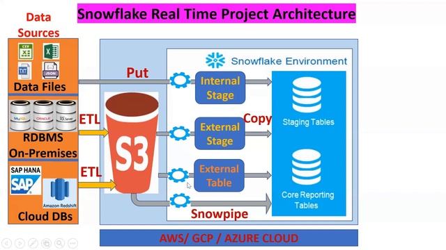 Snowflake Real Time Project Flow || What is Snowflake || Snowflake Features смотреть онлайн