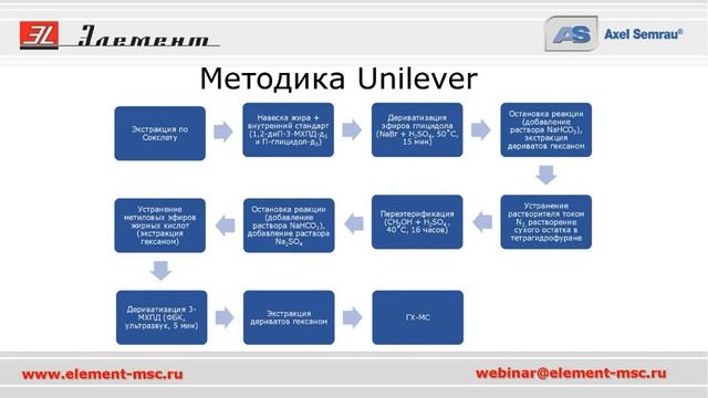 Вебинар "Автоматизация анализа для определения 3-МХПД и глицидола от Axel Semrau". смотреть онлайн