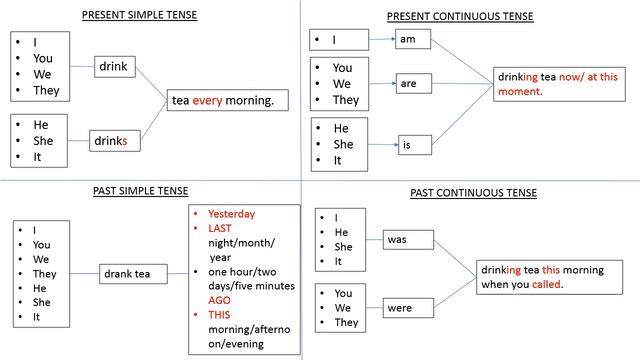 Review Time of Present Simple, Present Continuous, Past Simple and Past ContinuousTenses!! смотреть онлайн