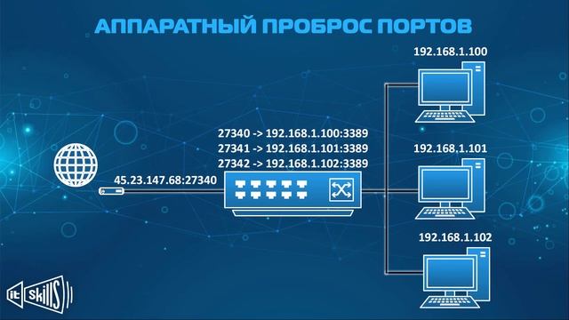 Настройка удаленного доступа #1 Аппаратный проброс портов смотреть онлайн
