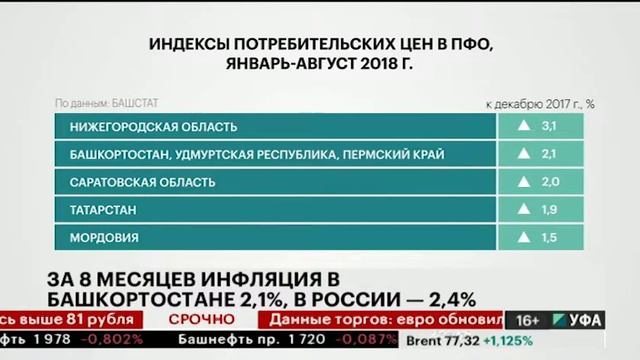 За 8 месяцев инфляция в Башкортостане 2,1%, в России - 2,4% смотреть онлайн
