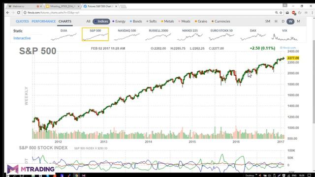 S&P500 и NASDAQ. Получите прибыльную стратегию торговли индексами.