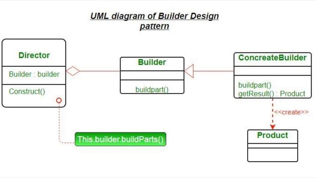 Builder Design Pattern (Arabic بالعربي ) смотреть онлайн