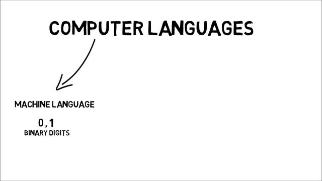 Computer Langauge (Hindi) | Types Of Computer Language | (High level, Assembly, Machine language) смотреть онлайн