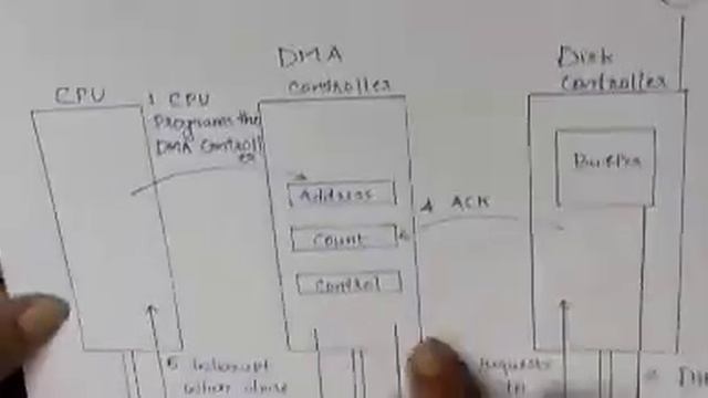 DMA (Direct Memory Access) смотреть онлайн