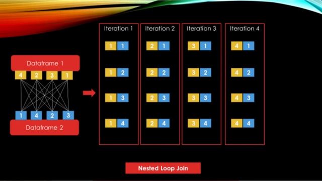 Broadcast Hash vs Sort Merge Join Spark Join Strategy big data interview questions and answers #1 смотреть онлайн