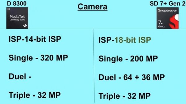 Dimensity 8300 Vs Snapdragon 7+ Gen 2