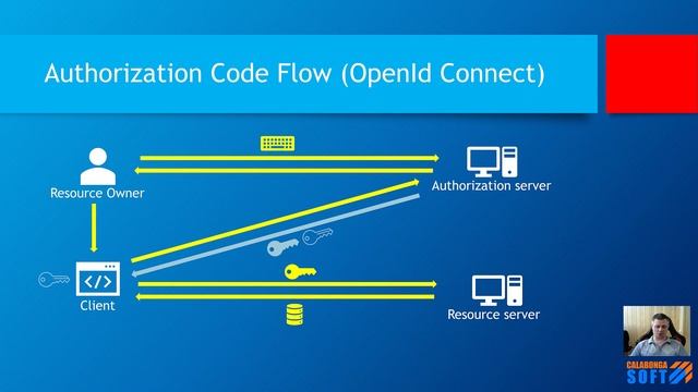 Аутентификация: OAuth2.0 и OpenId Connect смотреть онлайн