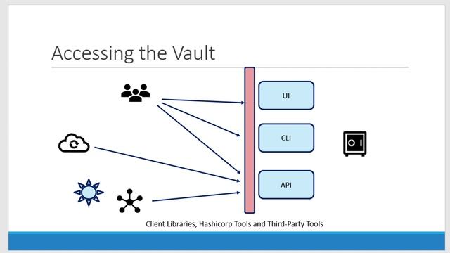 HashiCorp Vault Authenitcation Authorization Overview - Video 20 смотреть онлайн