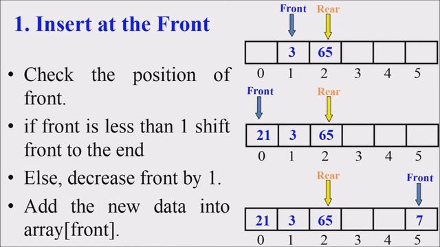 Lecture 19 – Introduction to Deque (Double Ended Queues)മലയാളത്തിൽ– Data Structures смотреть онлайн