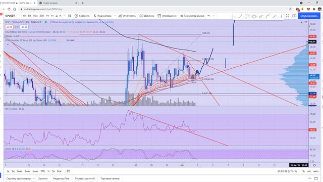 ICP/USDT. Нас ждут сильные движения смотреть онлайн