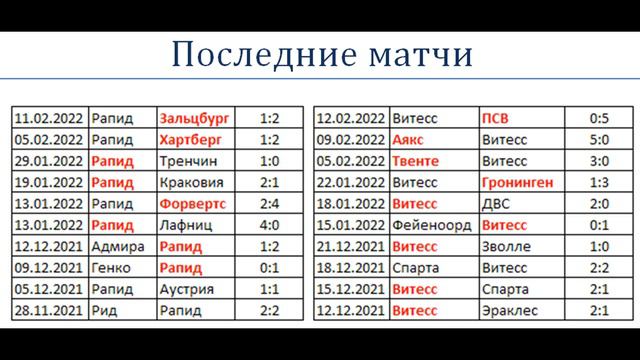 Рапид Витесс, прогноз 17 февраля (Лига Конференций) смотреть онлайн