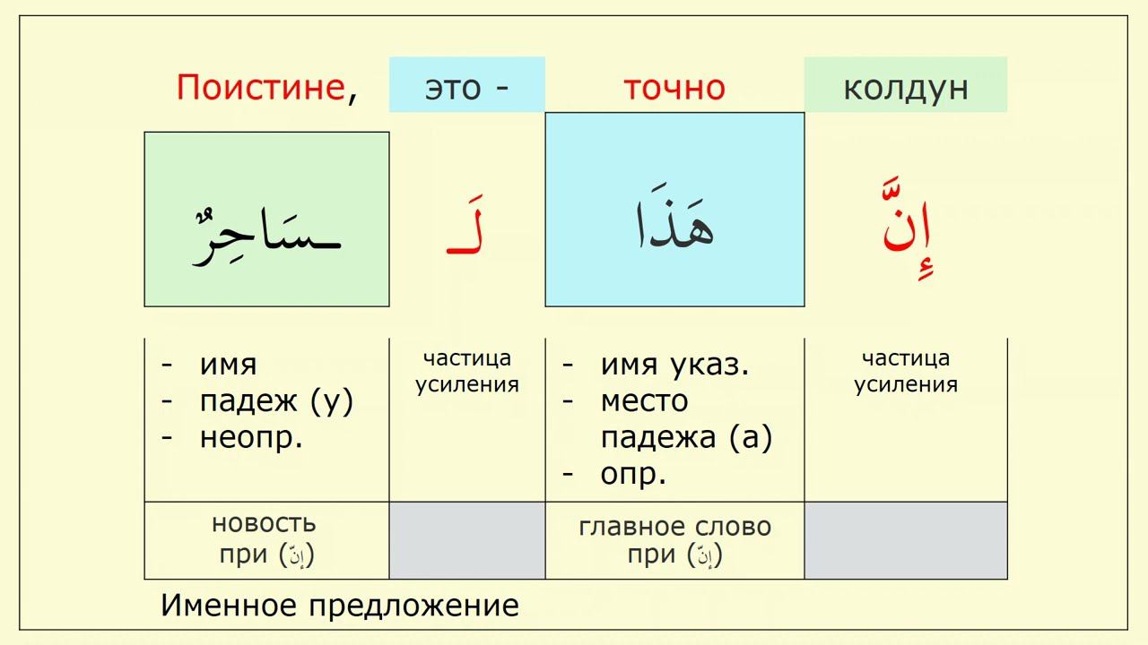 _004 Усиление в предложении с (إنّ)