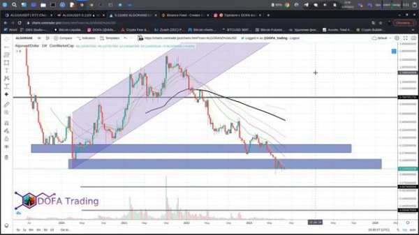 ALGORAND прогноз ALGO криптовалюта и кластерный анализ