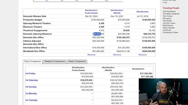 Ghostbusters Frozen Empire Sees Franchise Worst Opening смотреть онлайн