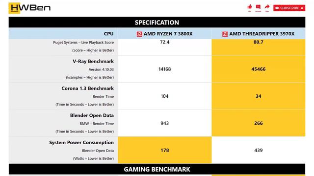 AMD Ryzen 7 3800X vs AMD Threadripper 3970X - Apps & Gaming (RTX 2080 Ti) смотреть онлайн