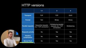 Курс Тестирование ПО. Занятие 3.2. HTTPS, HTTP версии 1.1, 2, 3 и разница между ними.