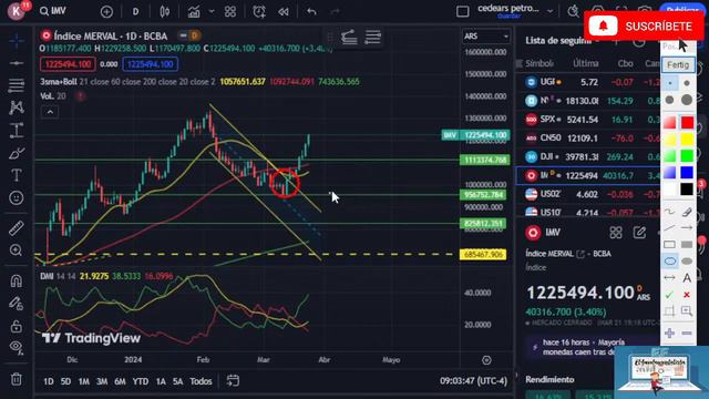 ANALISIS PRINCIPALES INDICES MAS NOTICIAS DEL MERCADO EN VIVO 22-03-24 #acciones #trading смотреть онлайн