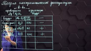 1. Сущность теории электролитической диссоциации. 9 класс.